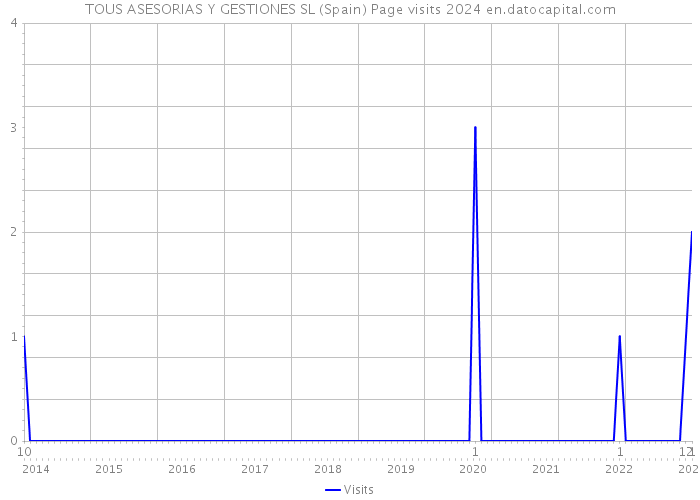 TOUS ASESORIAS Y GESTIONES SL (Spain) Page visits 2024 