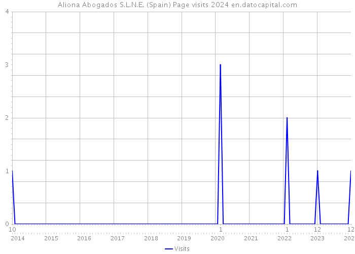 Aliona Abogados S.L.N.E. (Spain) Page visits 2024 