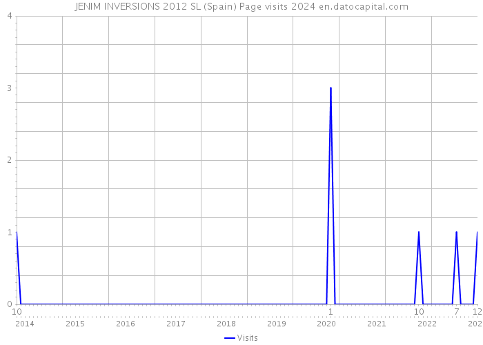 JENIM INVERSIONS 2012 SL (Spain) Page visits 2024 