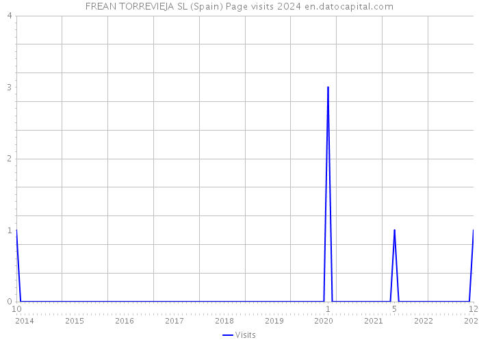 FREAN TORREVIEJA SL (Spain) Page visits 2024 