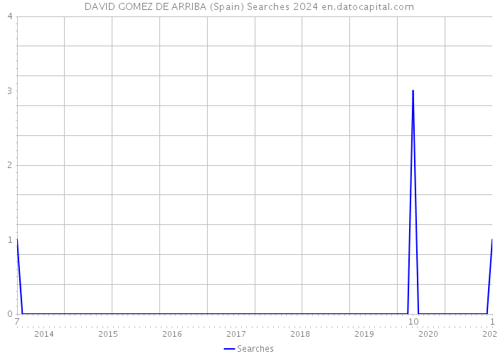 DAVID GOMEZ DE ARRIBA (Spain) Searches 2024 