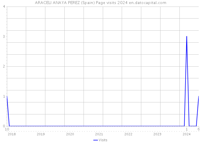 ARACELI ANAYA PEREZ (Spain) Page visits 2024 