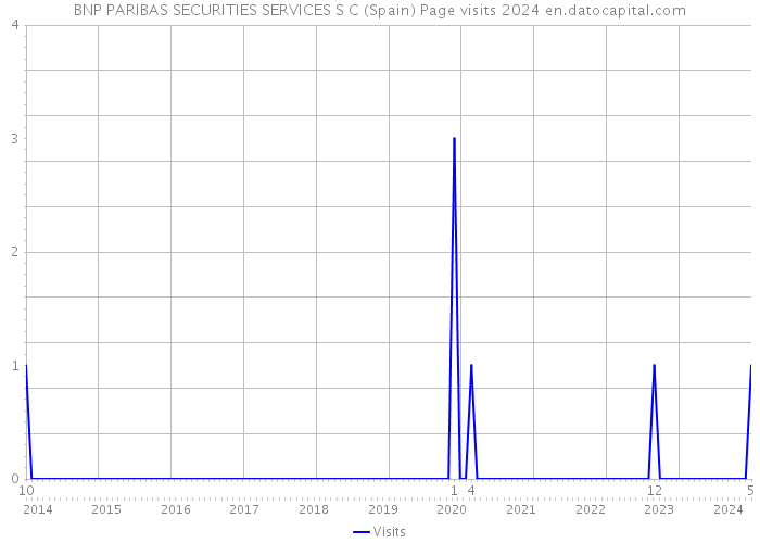 BNP PARIBAS SECURITIES SERVICES S C (Spain) Page visits 2024 