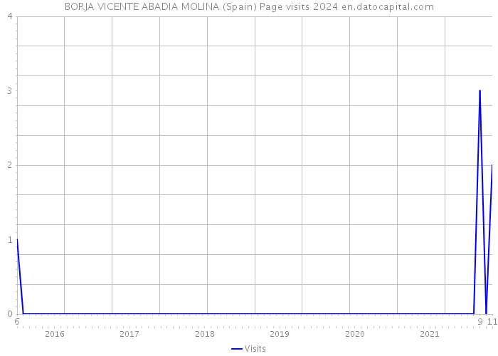BORJA VICENTE ABADIA MOLINA (Spain) Page visits 2024 