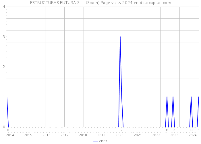 ESTRUCTURAS FUTURA SLL. (Spain) Page visits 2024 