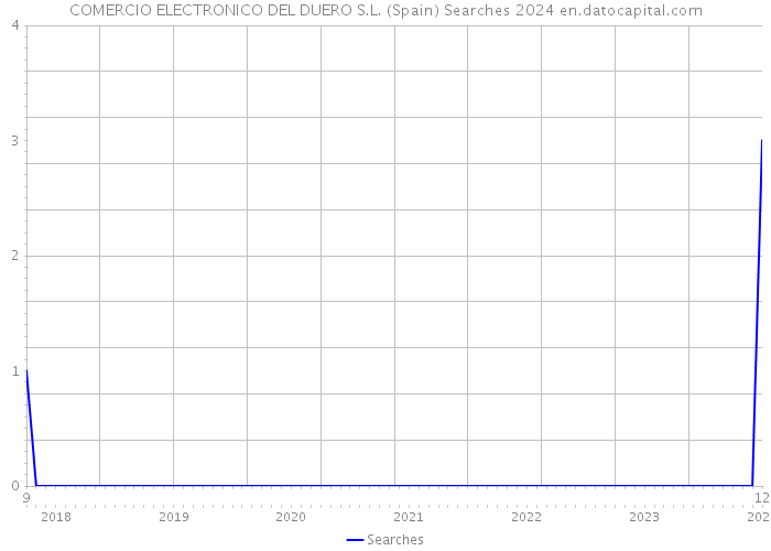 COMERCIO ELECTRONICO DEL DUERO S.L. (Spain) Searches 2024 