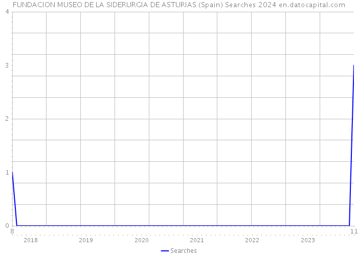 FUNDACION MUSEO DE LA SIDERURGIA DE ASTURIAS (Spain) Searches 2024 