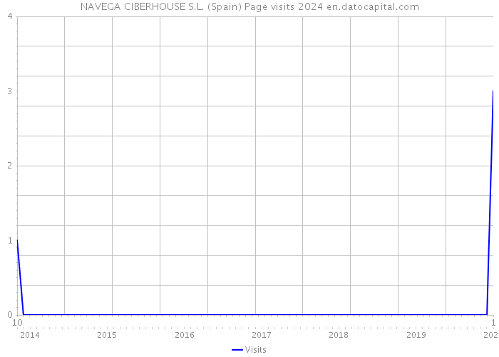 NAVEGA CIBERHOUSE S.L. (Spain) Page visits 2024 