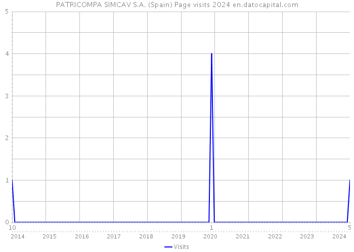PATRICOMPA SIMCAV S.A. (Spain) Page visits 2024 