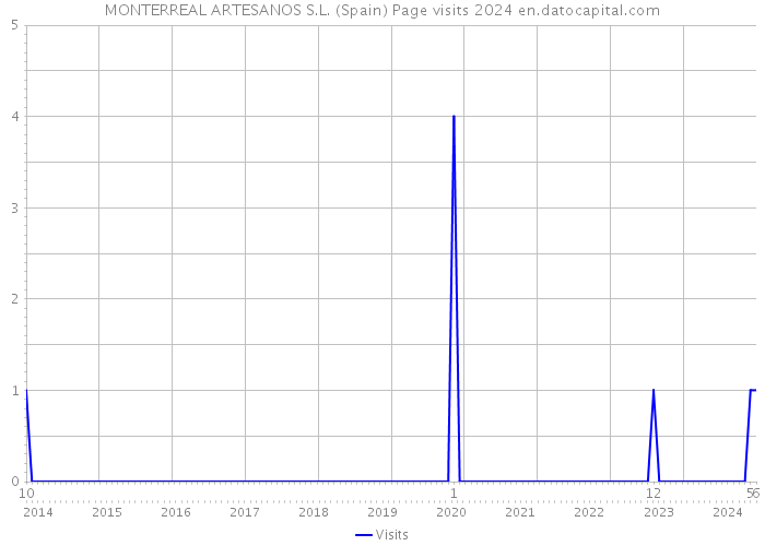 MONTERREAL ARTESANOS S.L. (Spain) Page visits 2024 