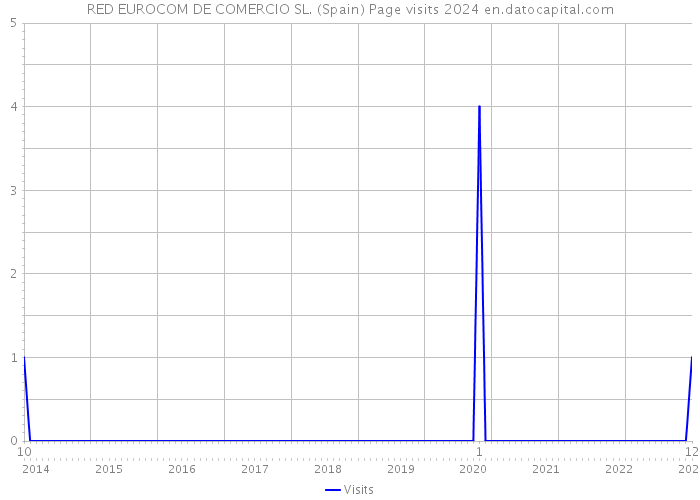 RED EUROCOM DE COMERCIO SL. (Spain) Page visits 2024 
