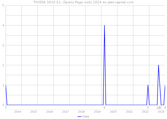 TIVISSA 3010 S.L. (Spain) Page visits 2024 