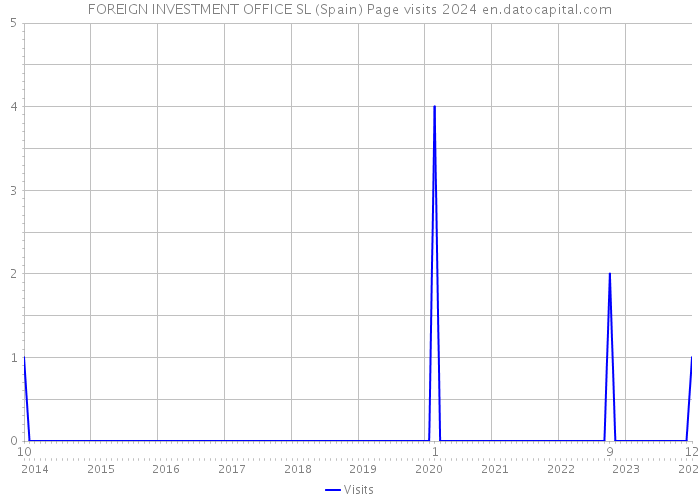 FOREIGN INVESTMENT OFFICE SL (Spain) Page visits 2024 