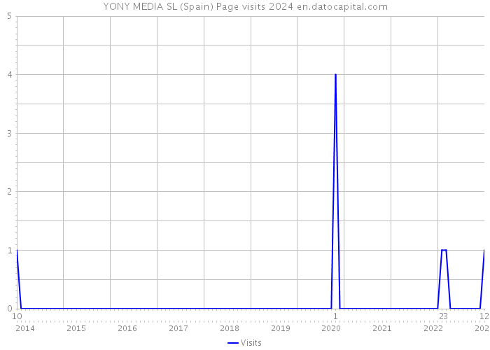 YONY MEDIA SL (Spain) Page visits 2024 