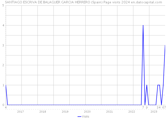 SANTIAGO ESCRIVA DE BALAGUER GARCIA HERRERO (Spain) Page visits 2024 