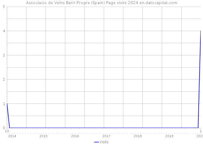 Associacio de Veïns Barri Progre (Spain) Page visits 2024 