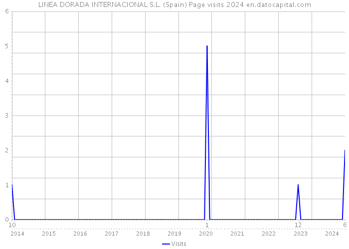 LINEA DORADA INTERNACIONAL S.L. (Spain) Page visits 2024 