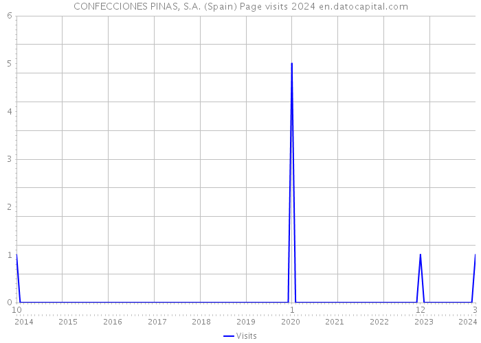 CONFECCIONES PINAS, S.A. (Spain) Page visits 2024 