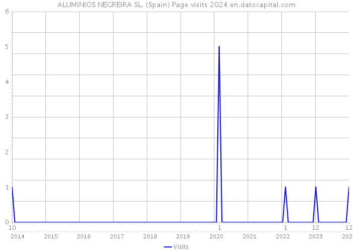 ALUMINIOS NEGREIRA SL. (Spain) Page visits 2024 