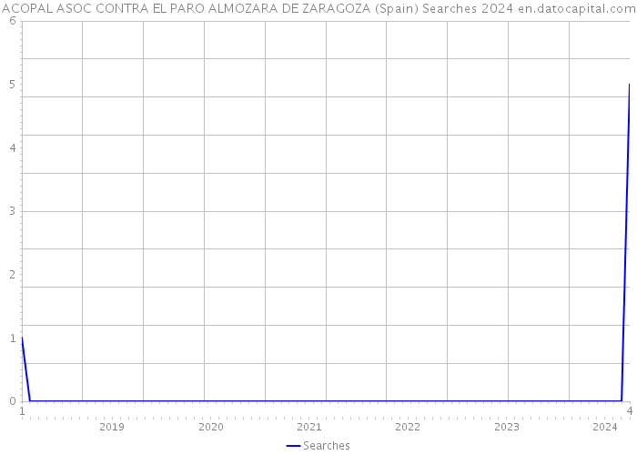 ACOPAL ASOC CONTRA EL PARO ALMOZARA DE ZARAGOZA (Spain) Searches 2024 