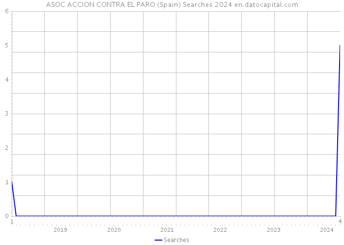 ASOC ACCION CONTRA EL PARO (Spain) Searches 2024 