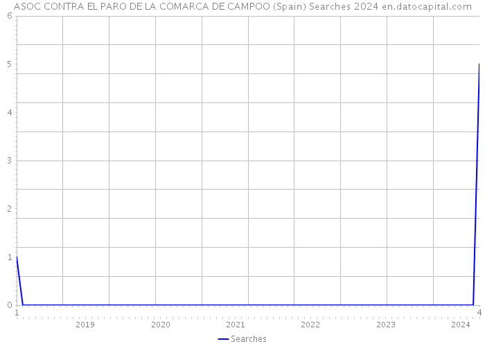 ASOC CONTRA EL PARO DE LA COMARCA DE CAMPOO (Spain) Searches 2024 