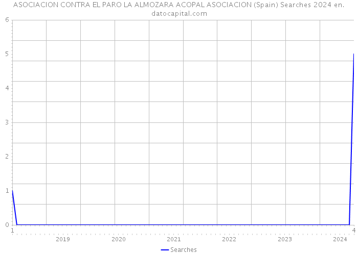 ASOCIACION CONTRA EL PARO LA ALMOZARA ACOPAL ASOCIACION (Spain) Searches 2024 