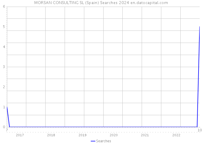 MORSAN CONSULTING SL (Spain) Searches 2024 