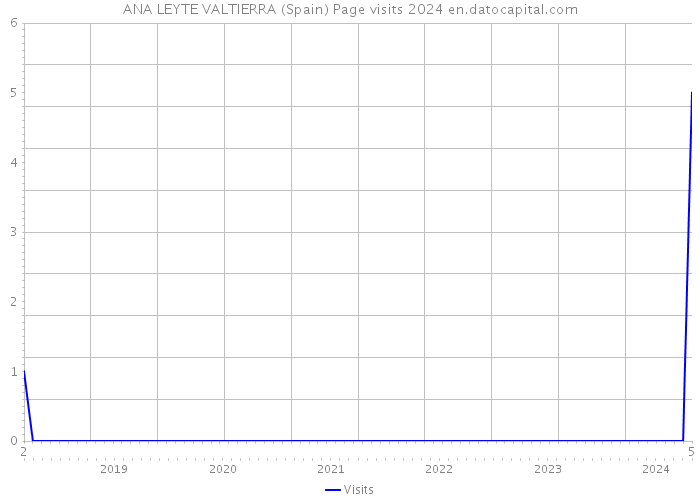 ANA LEYTE VALTIERRA (Spain) Page visits 2024 
