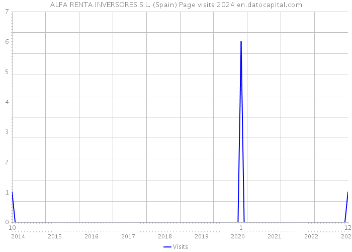 ALFA RENTA INVERSORES S.L. (Spain) Page visits 2024 