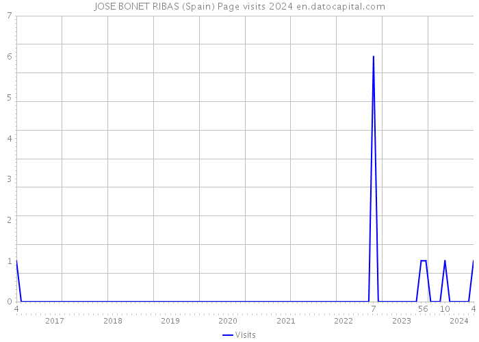 JOSE BONET RIBAS (Spain) Page visits 2024 
