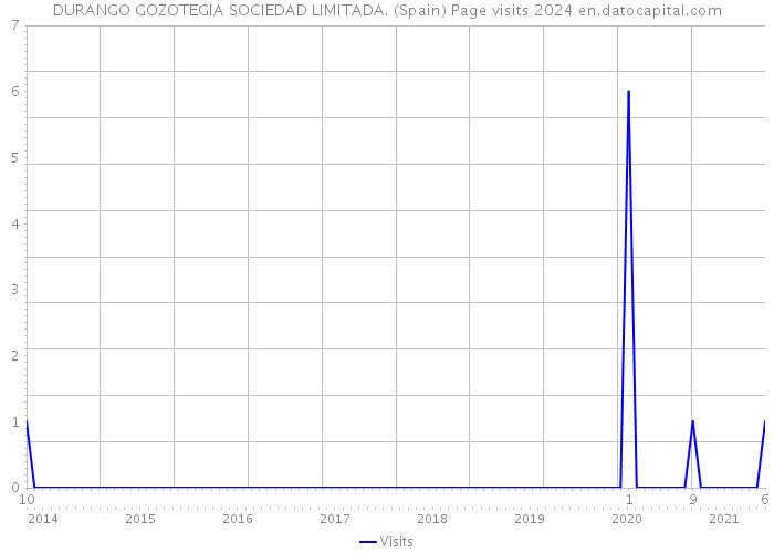 DURANGO GOZOTEGIA SOCIEDAD LIMITADA. (Spain) Page visits 2024 