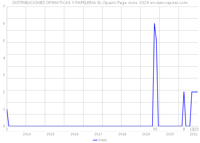 DISTRIBUCIONES OFIMATICAS Y PAPELERIA SL (Spain) Page visits 2024 