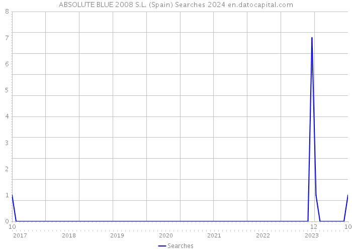 ABSOLUTE BLUE 2008 S.L. (Spain) Searches 2024 