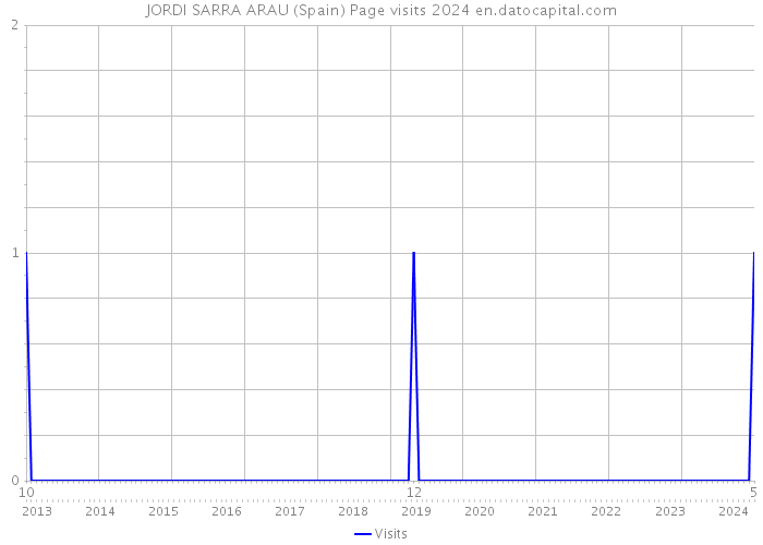 JORDI SARRA ARAU (Spain) Page visits 2024 