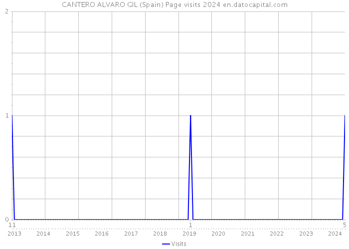 CANTERO ALVARO GIL (Spain) Page visits 2024 