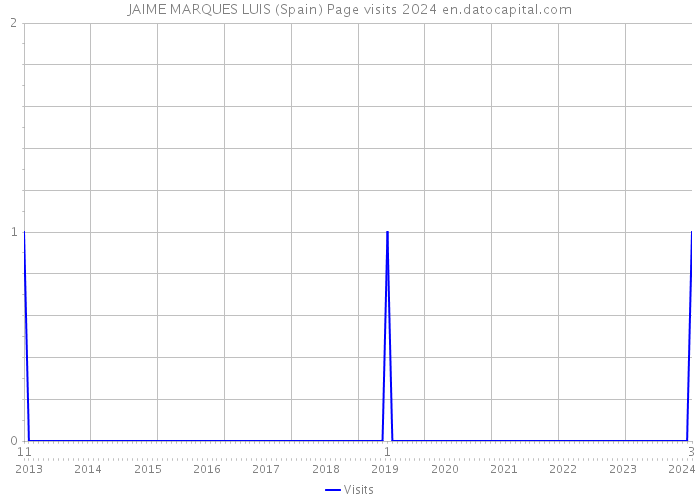 JAIME MARQUES LUIS (Spain) Page visits 2024 