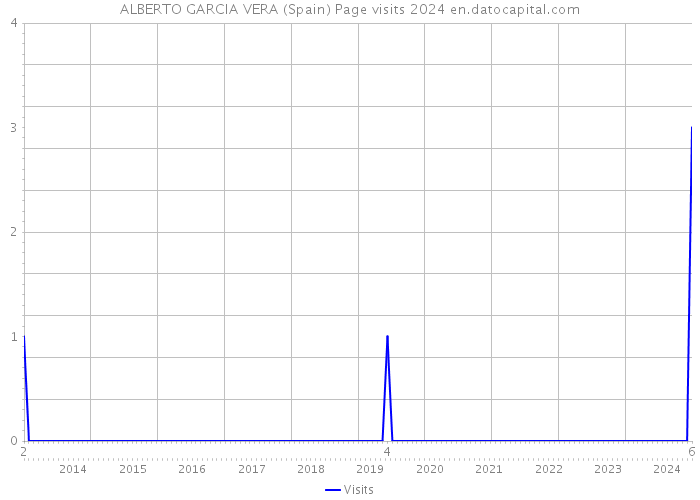 ALBERTO GARCIA VERA (Spain) Page visits 2024 