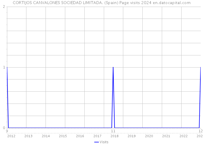 CORTIJOS CANVALONES SOCIEDAD LIMITADA. (Spain) Page visits 2024 