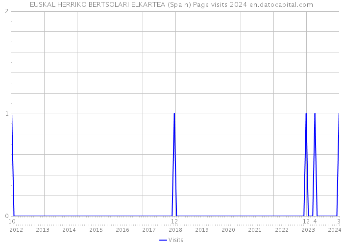 EUSKAL HERRIKO BERTSOLARI ELKARTEA (Spain) Page visits 2024 