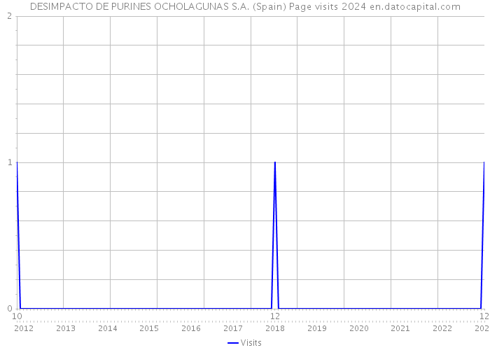 DESIMPACTO DE PURINES OCHOLAGUNAS S.A. (Spain) Page visits 2024 