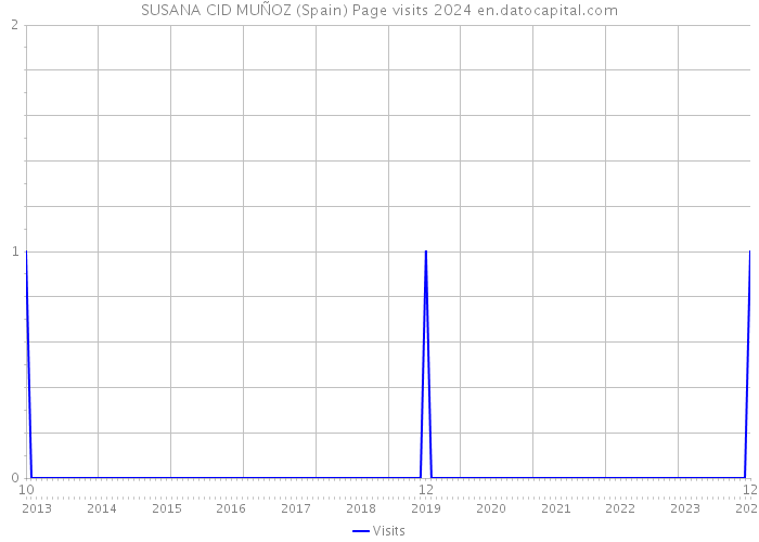 SUSANA CID MUÑOZ (Spain) Page visits 2024 