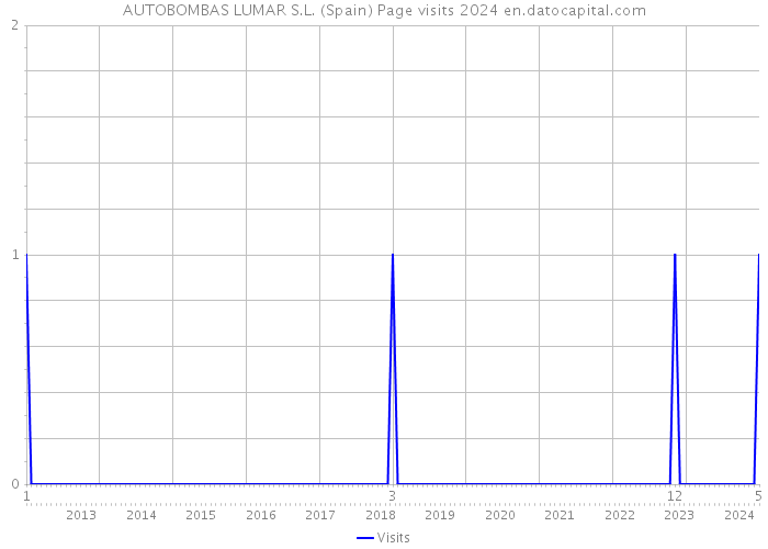 AUTOBOMBAS LUMAR S.L. (Spain) Page visits 2024 