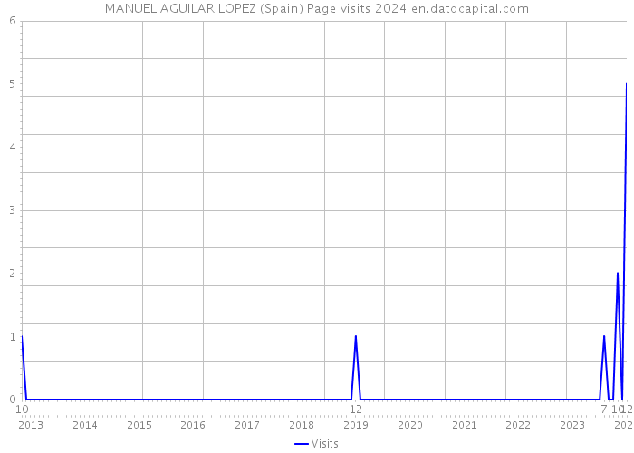 MANUEL AGUILAR LOPEZ (Spain) Page visits 2024 