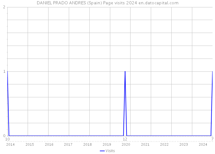 DANIEL PRADO ANDRES (Spain) Page visits 2024 