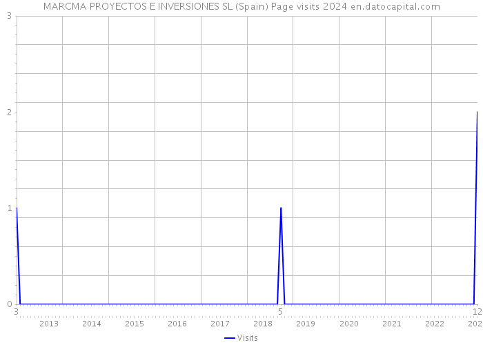 MARCMA PROYECTOS E INVERSIONES SL (Spain) Page visits 2024 