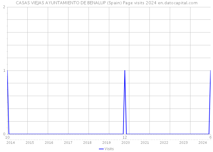 CASAS VIEJAS AYUNTAMIENTO DE BENALUP (Spain) Page visits 2024 
