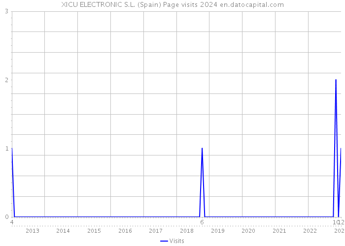 XICU ELECTRONIC S.L. (Spain) Page visits 2024 