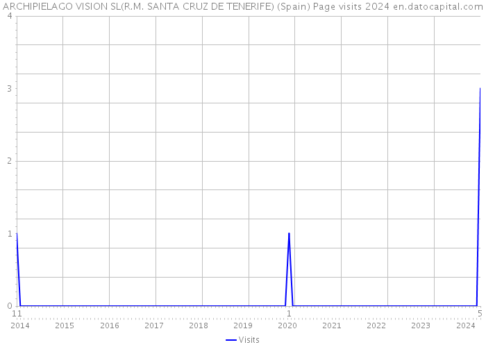 ARCHIPIELAGO VISION SL(R.M. SANTA CRUZ DE TENERIFE) (Spain) Page visits 2024 