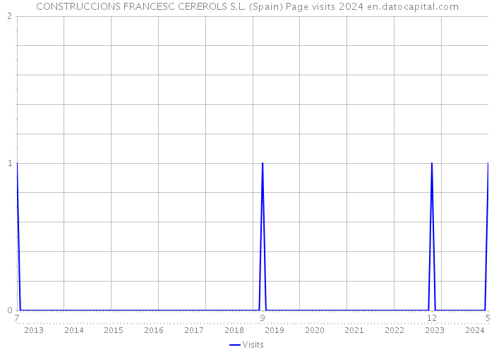 CONSTRUCCIONS FRANCESC CEREROLS S.L. (Spain) Page visits 2024 